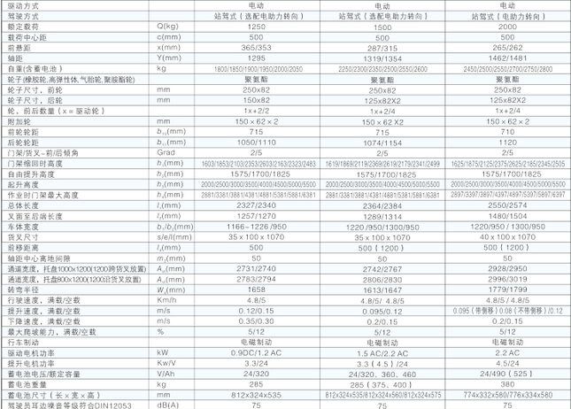 CQDH(圖1) 西林貨叉前移式電動(dòng)堆高車CQDH12A/CQDH15A/CQDH20A(圖1)